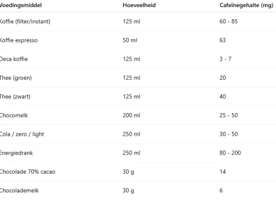 Tabel cafeïne in voeding.png Tabel cafeïne in voeding.png