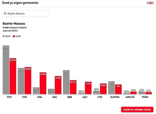 uitslag verkiezingen Tweede Kamer Baarle-Nassau NOS