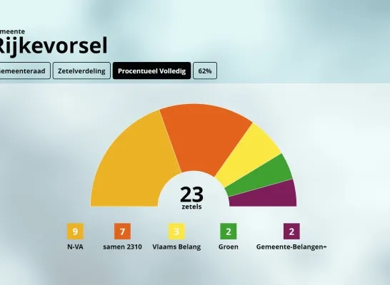 Zetelverdeling Rijkevorsel Zetelverdeling Rijkevorsel