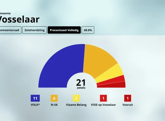 Zetelverdeling Vosselaar Zetelverdeling Vosselaar