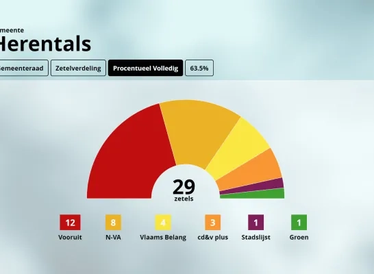 Zetelverdeling Herentals Zetelverdeling Herentals