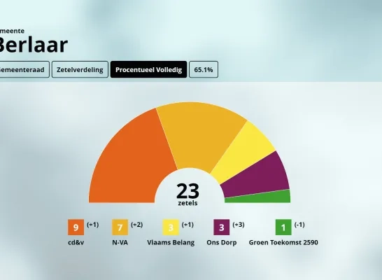Zetelverdeling Berlaar Zetelverdeling Berlaar