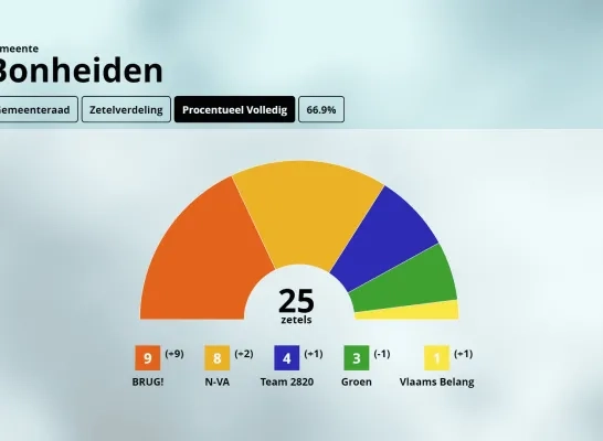 Zetelverdeling Bonheiden Zetelverdeling Bonheiden