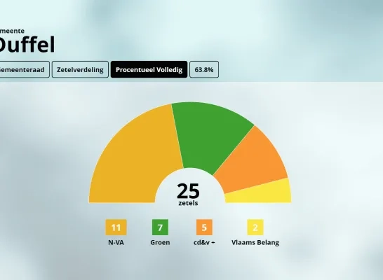 zetelverdeling Duffel zetelverdeling Duffel