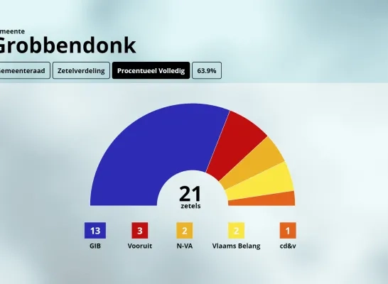 ztelverdeling Grobbendonk ztelverdeling Grobbendonk
