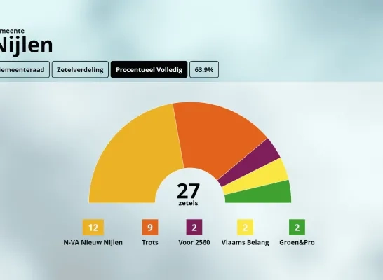 zetelverdeling Nijlen zetelverdeling Nijlen