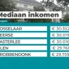 inkomen pancarte
